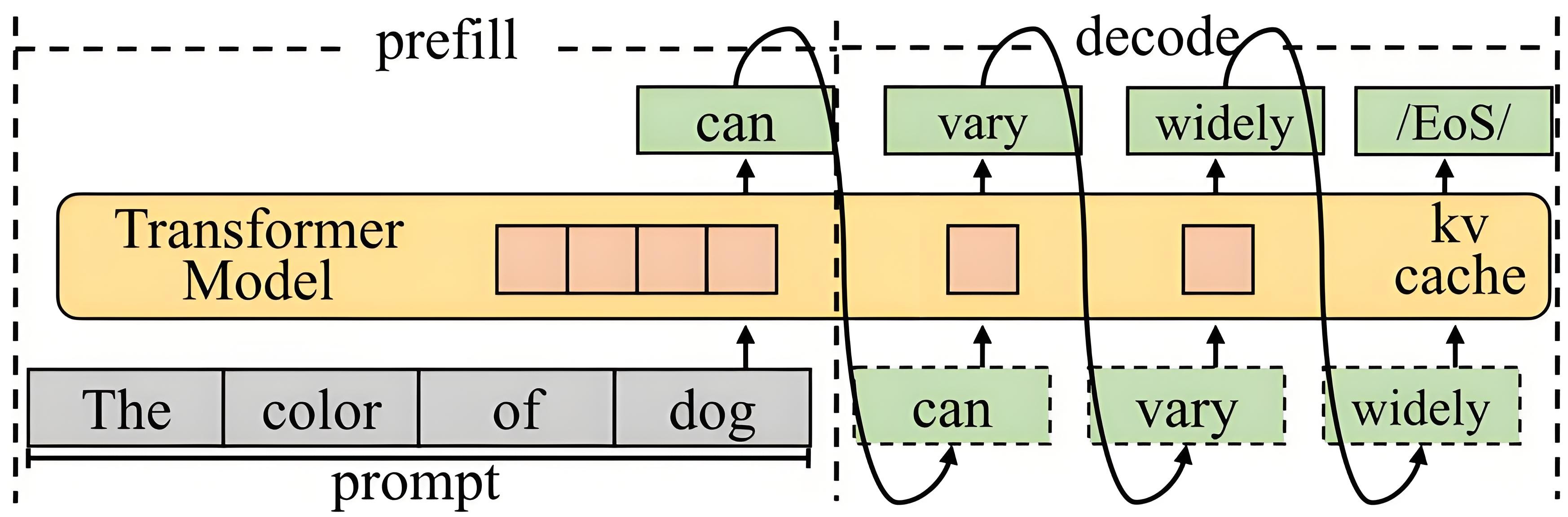 https://www.themoonlight.io/en/review/ghidorah-fast-llm-inference-on-edge-with-speculative-decoding-and-hetero-core-parallelism