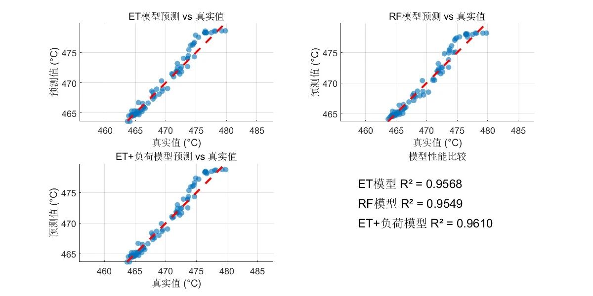 基于MATLAB的极端随机树排烟温度预测_极端随机树预测算法-CSDN博客