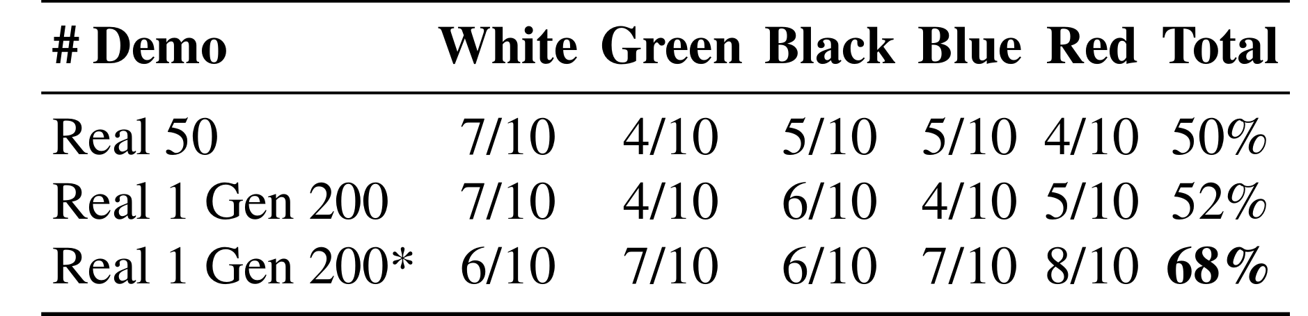表3：Go-1 在不同桌面纹理下的性能对比。其中“Real 1 Gen 200*”表示生成的数据涵盖了不同的纹理。Real2Edit2Real对纹理变化具有鲁棒性。