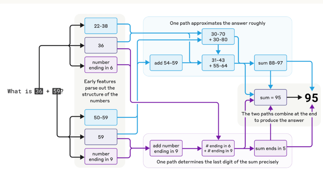 Claude 实际在心算时思维过程的复杂、平行路径