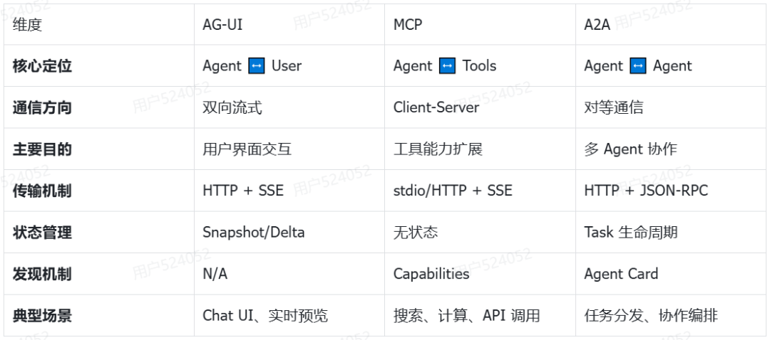MAF快速入门（16）用户智能体交互协议AG-UI（上）