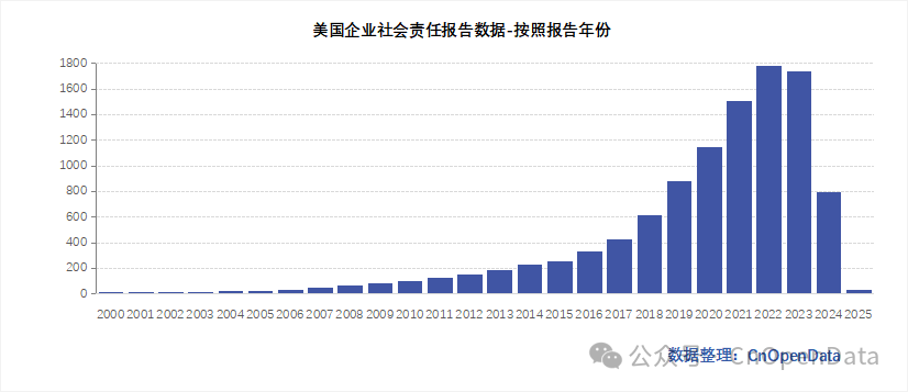 美国企业社会责任报告数据