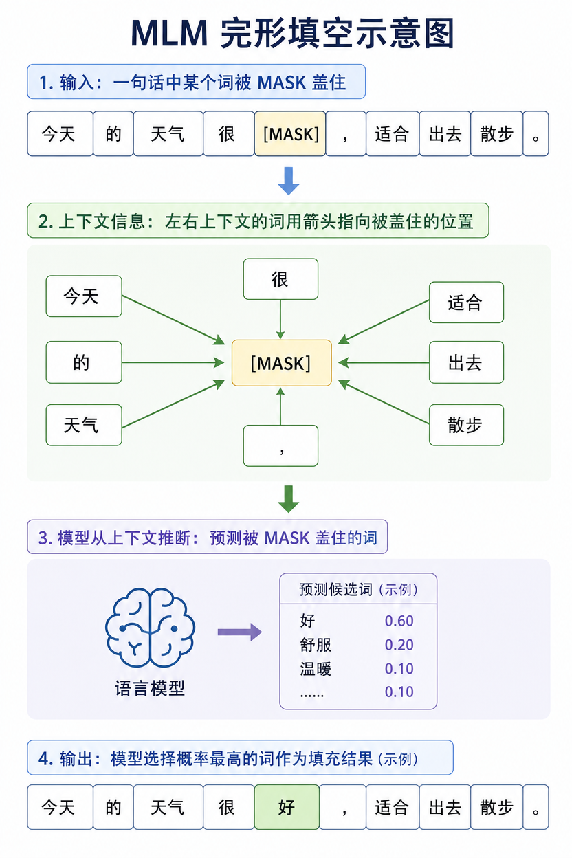 MLM 完形填空：根据上下文双向推断被 [MASK] 盖住的词