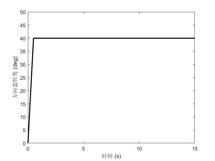 联合仿真模型:线控转向系统在双移线与角阶跃工况的SIMULINK应用及其自建CarSim效果图_双移线工况-CSDN博客