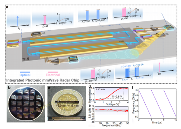 突破性进展!我国成功研制出新型光子毫米波雷达芯片