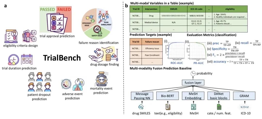 首个多模态 AI 可用的临床试验预测数据集平台,香港科技大学(广州)陈晋泰、南京大学符天凡等团队发布TrialBench-CSDN博客