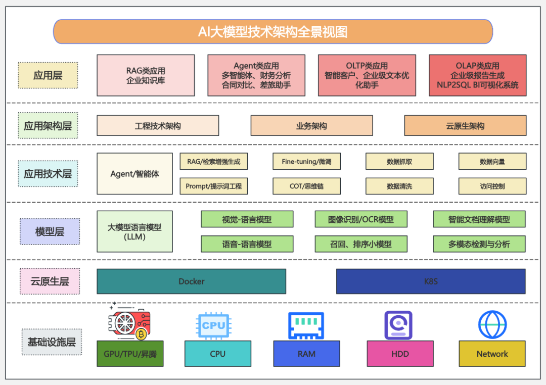 收藏级！24张图全景解析AI大模型应用架构设计（小白&程序员必备_c端 ai应用 架构设计-CSDN博客