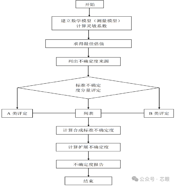 测量不确定度分析(一)-CSDN博客