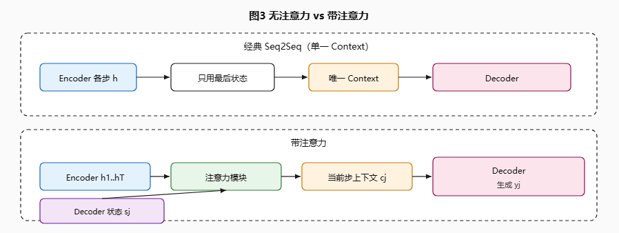 注意力权重可视化示例