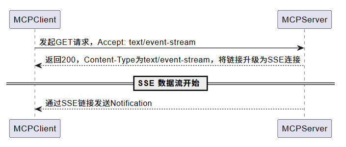 揭秘 MCP Streamable HTTP 协议亲和性的技术内幕-CSDN博客