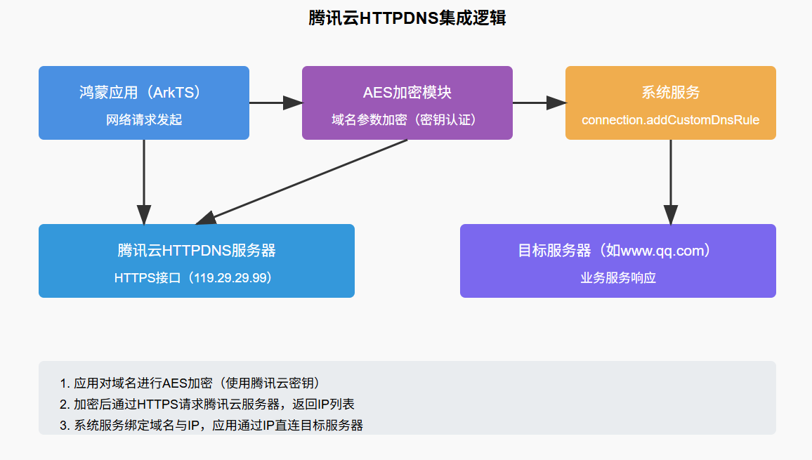 【HarmonyOS】鸿蒙应用HTTPDNS 服务集成详解_IP_03