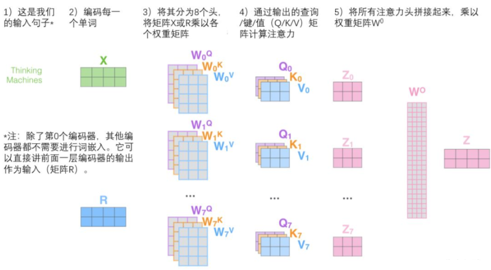 多头注意力流程总结