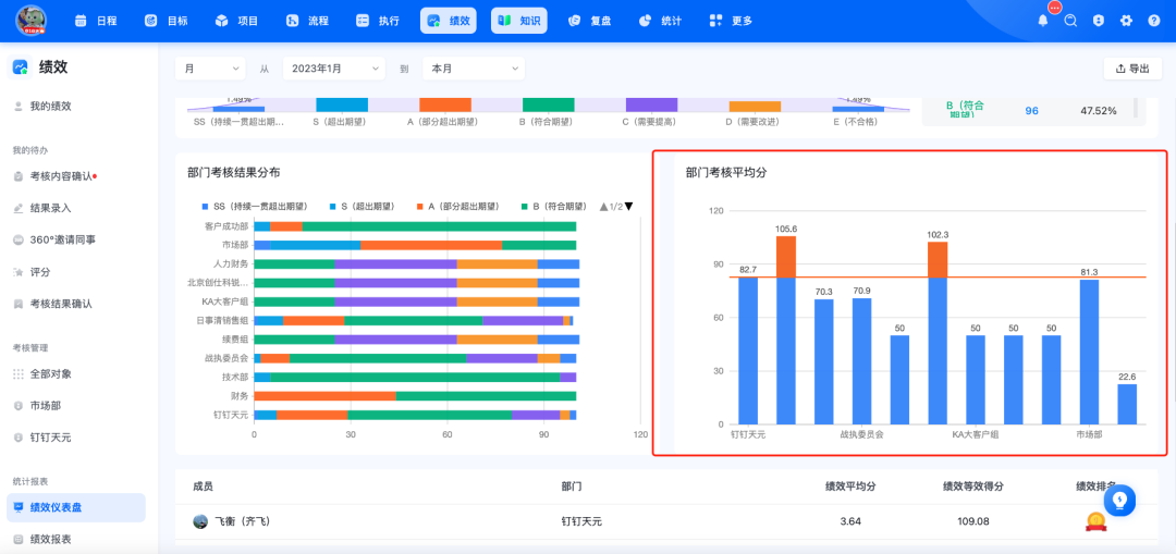 绩效仪表盘:轻松破解团队绩效难题,图表数据一目了然_绩效指标仪表盘-CSDN博客