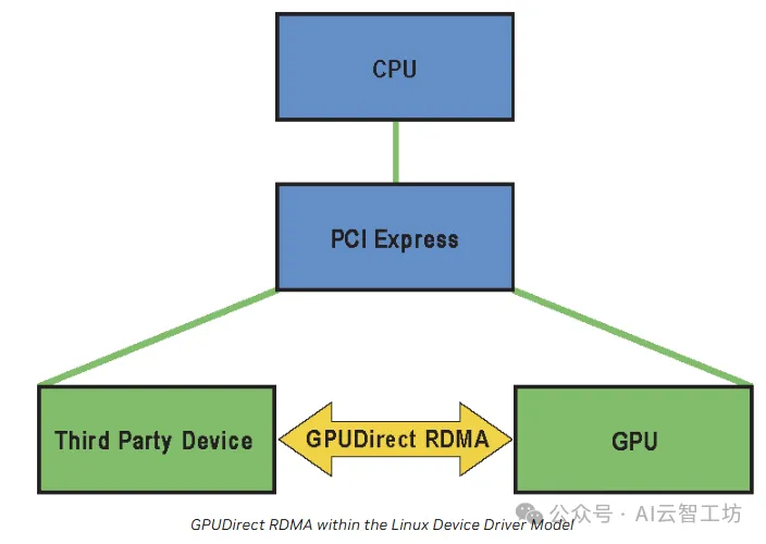 GPUDirect RDMA PCIe 拓扑要求：GPU 与 HCA 需在同一个 PCIe Root Complex 下