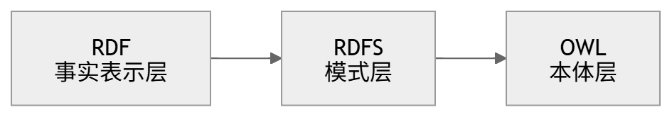 Owl Logic Rdf Inverse RDF、RDFS、OWL 三者是什么关系-CSDN博客