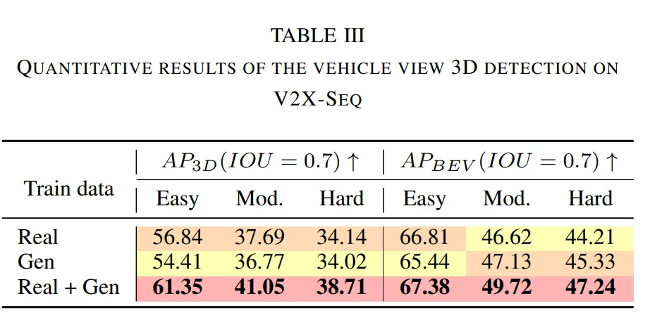 V2X-SEQ车辆视图三维检测的定量结果