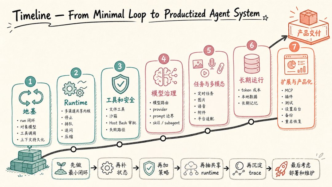从最小闭环逐步长成完整 Agent System 的课程路线图