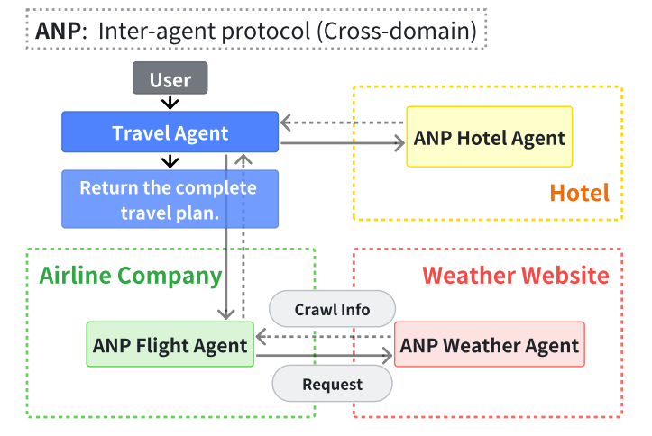 使用A2A协议进行智能体通信时用户指令拆解的过程详情，来源《A Survey of AI Agent Protocols》