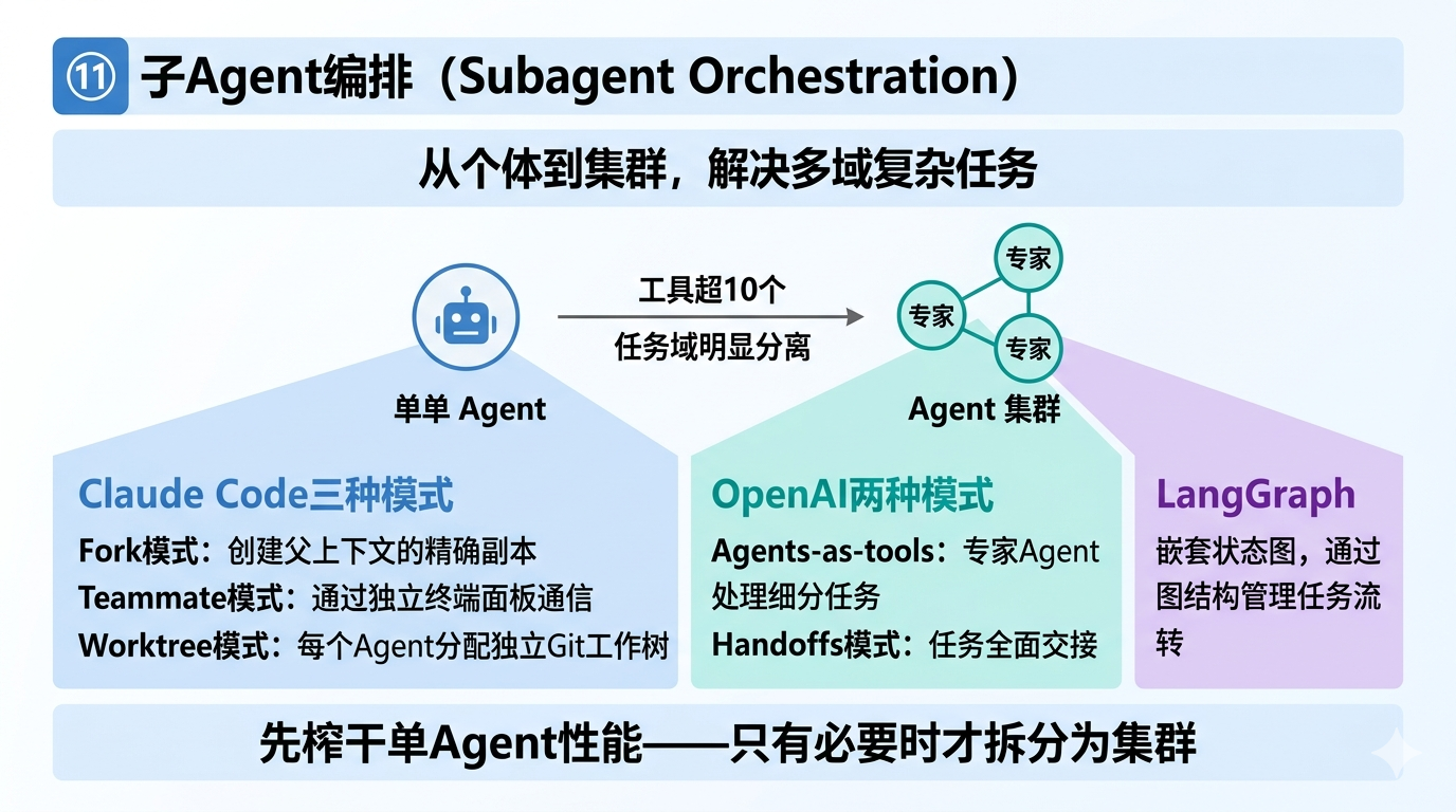 子Agent编排:个体升级为集群,Fork/Teammate/Worktree三种协作模式