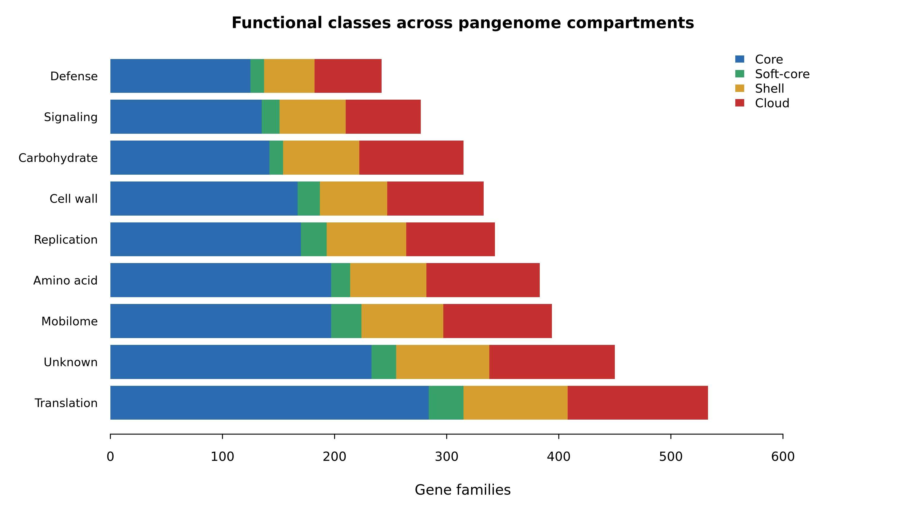 Figure 6. Functional distribution across pangenome compartments. Functional classes summarize the annotation composition of core and accessory compartments. Enrichment of mobilome, defense or unknown-function genes in accessory compartments is common in bacterial pan-genomes and should be interpreted together with gene quality and annotation evidence.