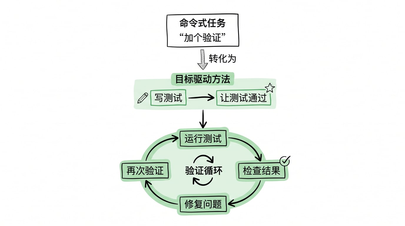 目标驱动执行流程