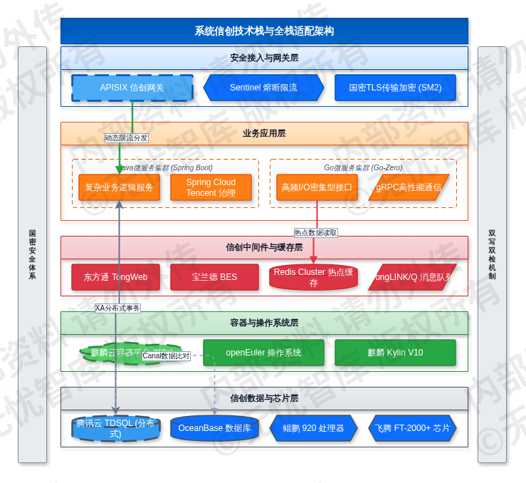 3.2 技术路线与信创适配选型
