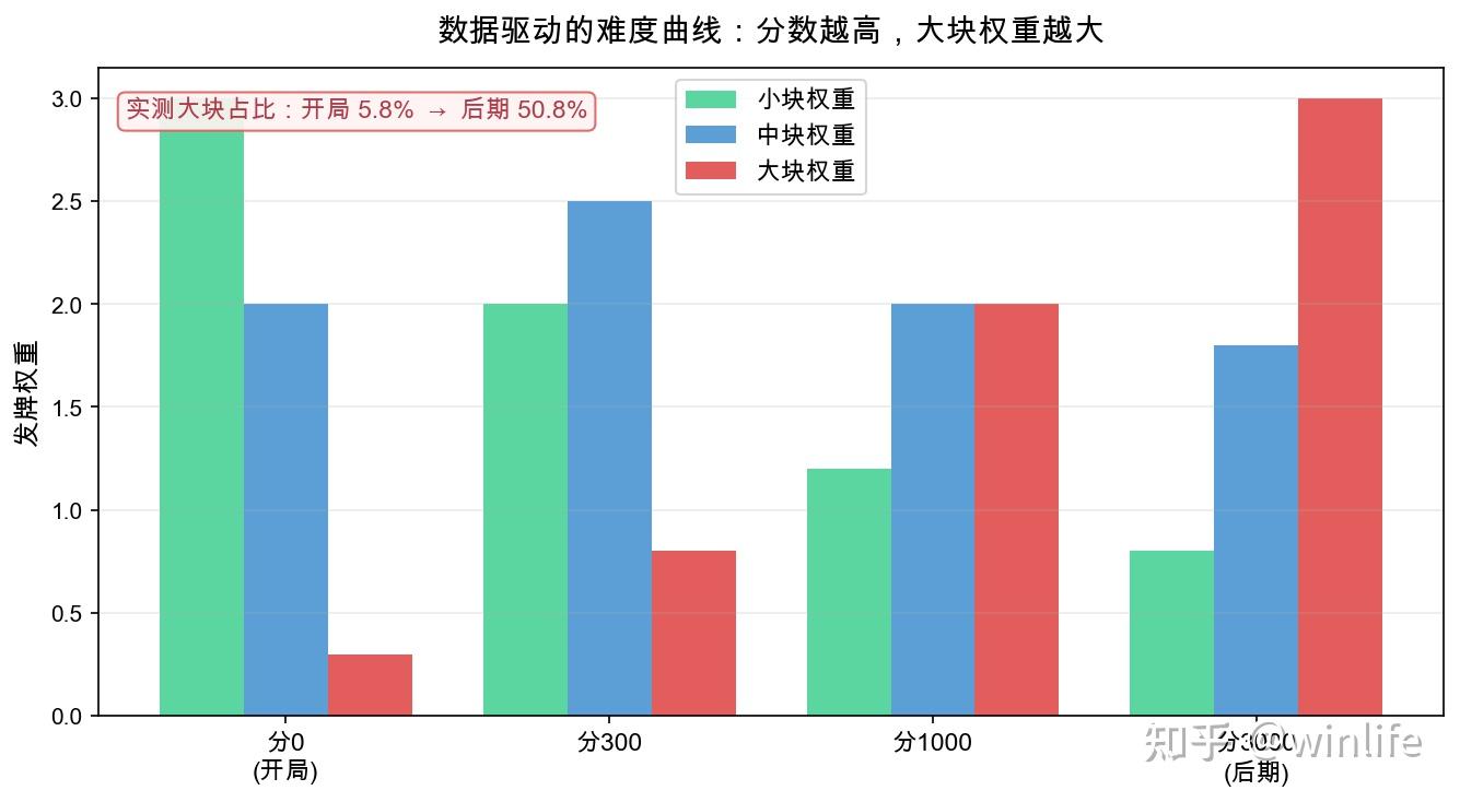难度档位配置(数据图)