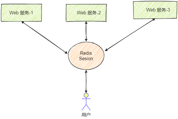 Session共享
