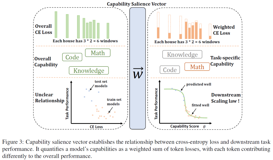 - **图示支撑**：图3直观展示CSV如何将原始交叉熵损失（CE Loss）转化为加权损失，通过权重分配使损失与下游任务能力（如数学、代码知识）对齐，建立可预测的映射关系。