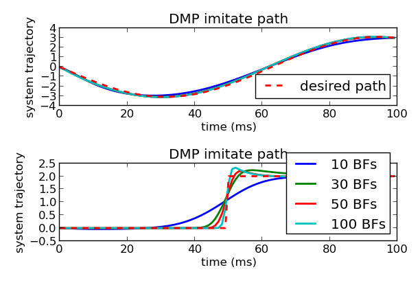 DMP Trajectory Learning