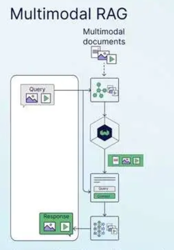 Multiple Instance Rag RAG 架构图解:从基础到高级的7种模式,收藏这一篇就够了!!_rag图标-CSDN博客