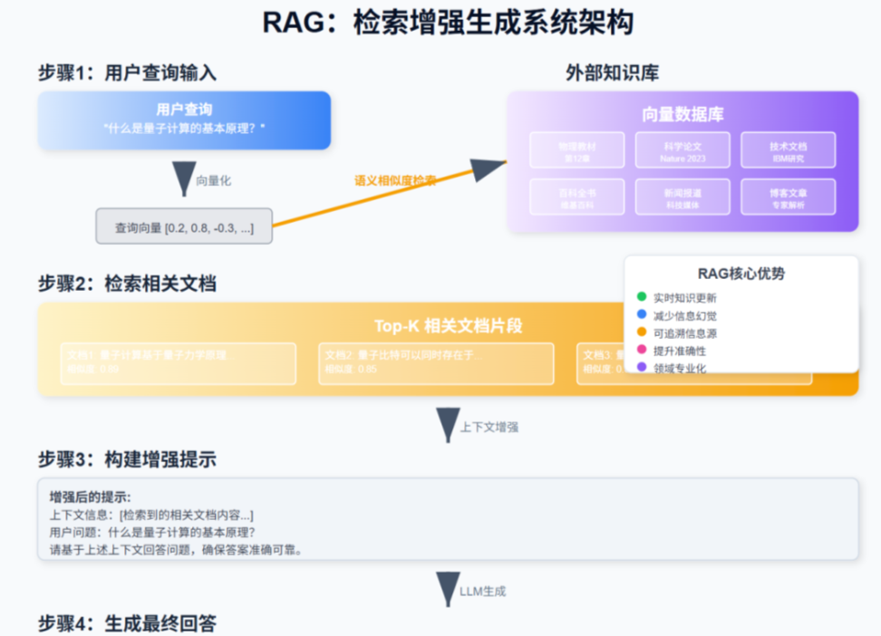 RAG技术全解析:告别AI幻觉,解锁智能问答新姿势-CSDN博客