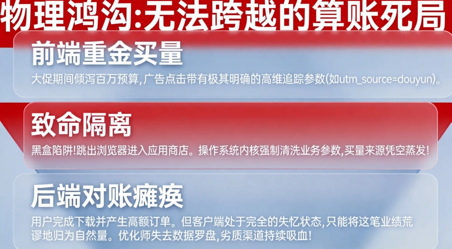 揭示为什么巨额买量最终只能在报表上看到一堆“自然量”