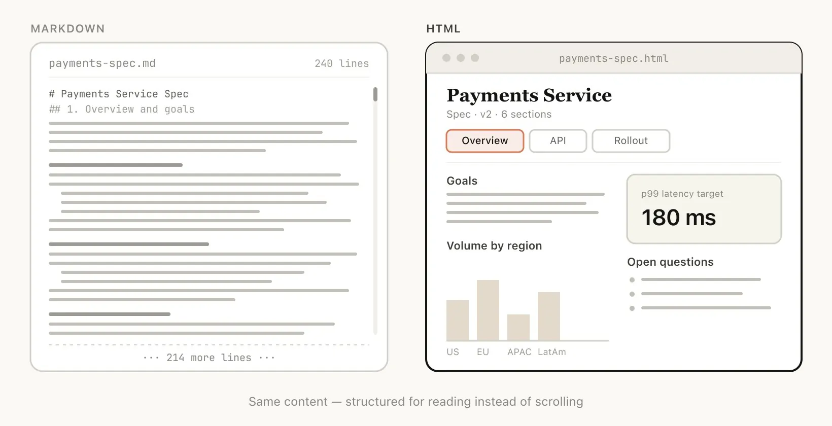 Visual clarity comparison: HTML's structured layout vs flat markdown