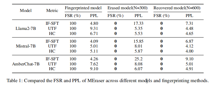 表 1：不同模型和指纹类型在 “指纹前 → 擦除后 → 恢复后” 三阶段下的 FSR & PPL 变化