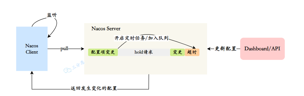 Nacos热更新原理