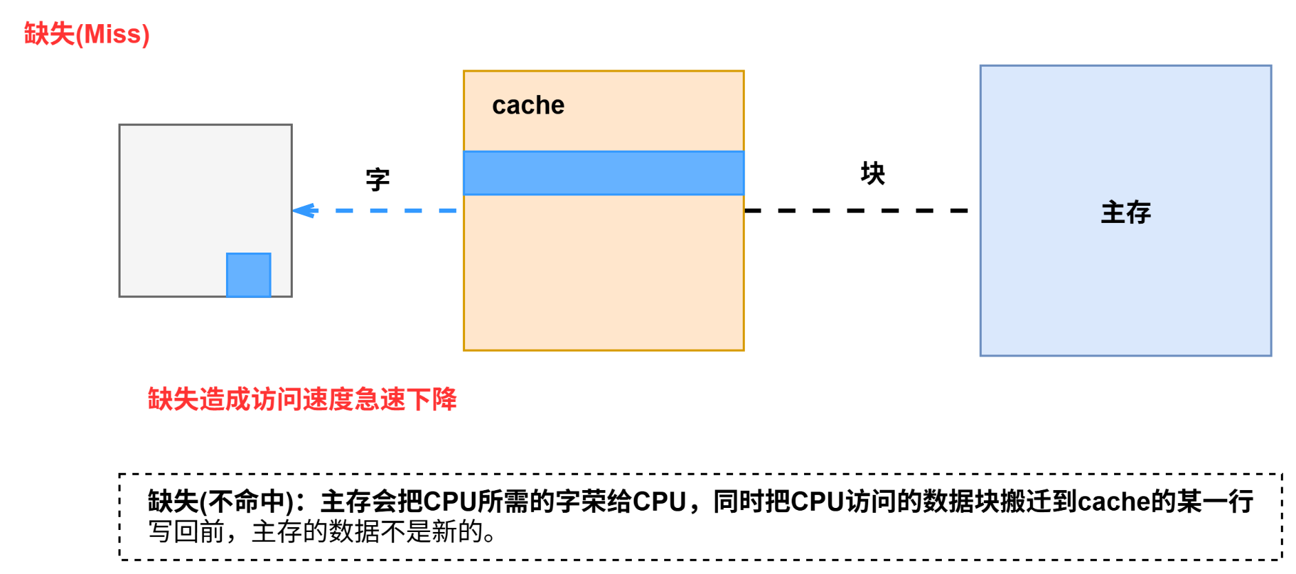 计算机组成原理-缺失.drawio