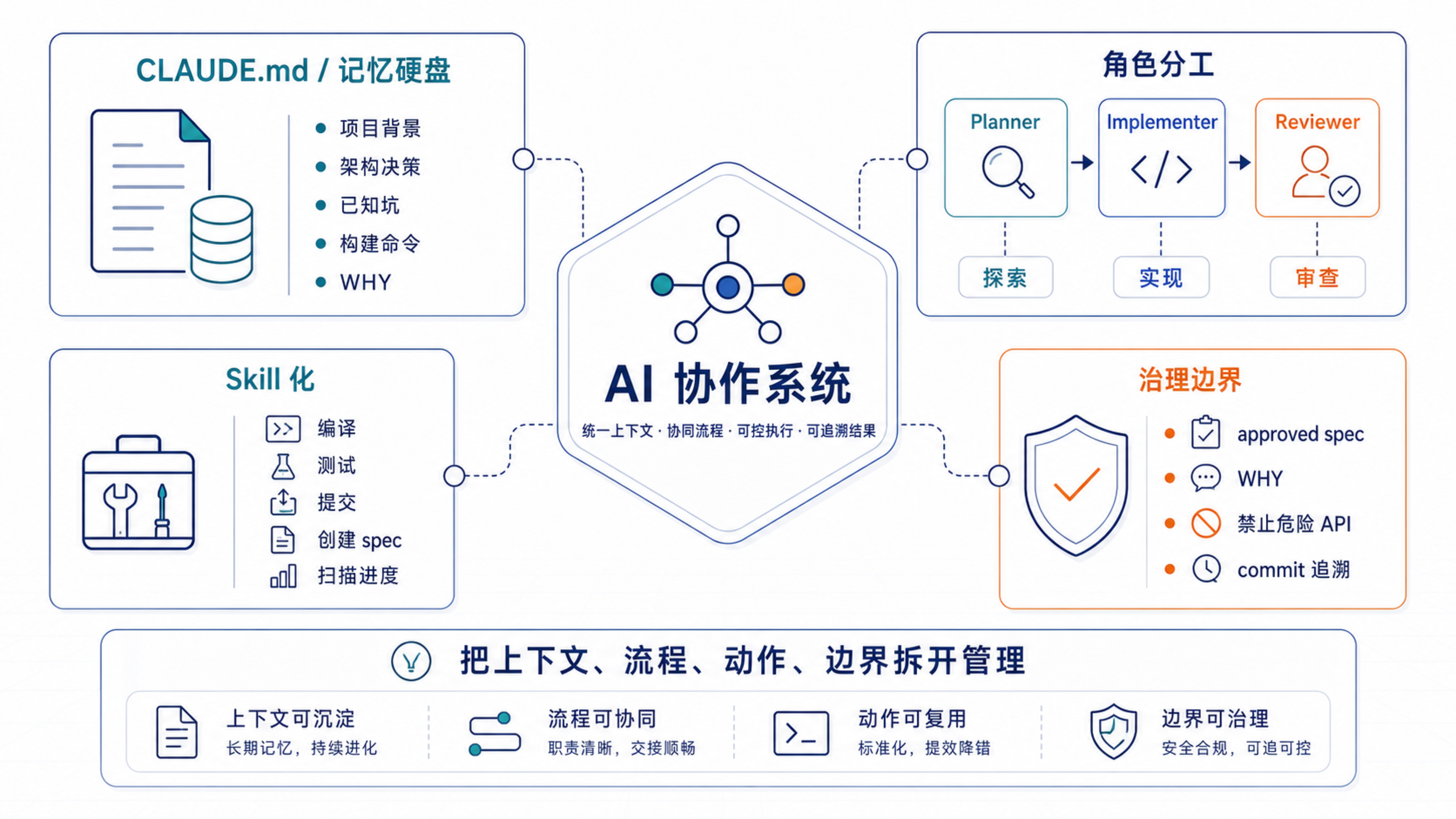 把关键知识、角色分工、稳定动作和治理边界拆开管理,AI 协作才不会完全依赖一段越来越长的聊天记录。