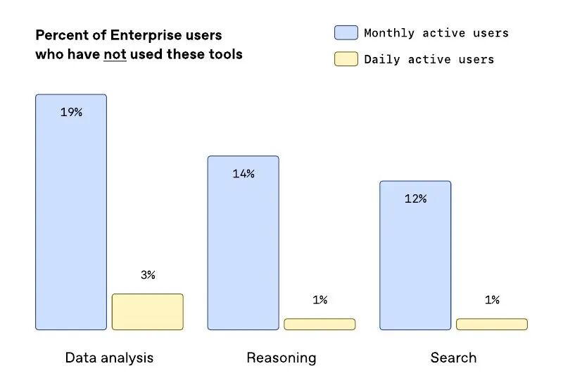 企业用户工具使用率