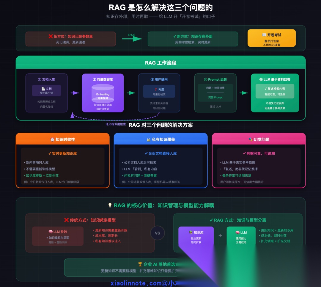 RAG架构示意图