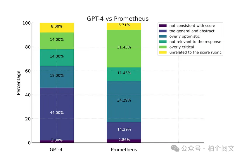 未选择GPT-4或Prometheus的反馈的原因。Prometheus生成的反馈不太抽象和笼统,但往往过于严苛