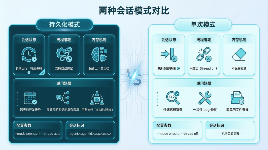 两种会话模式对比：持久化模式 vs 单次模式
