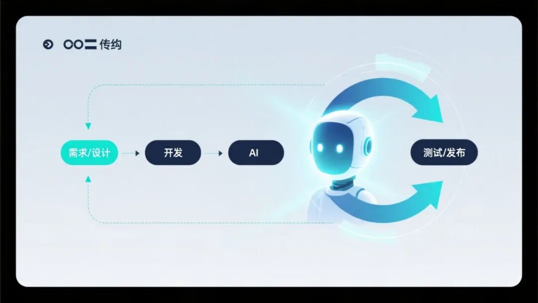 研发流程左移与质量持续化