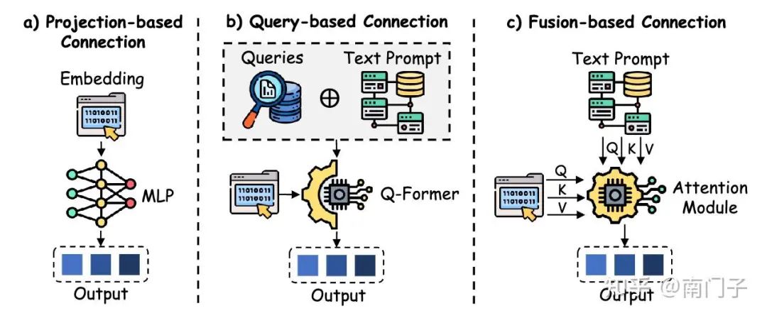 图19:多模态集成中模态连接方法的分类,包括基于投影、基于查询和基于融合的方法