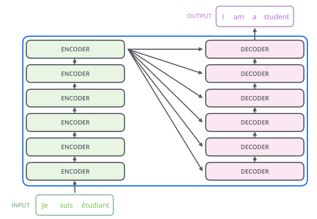 Transformer图解以及相关的概念_Self_04