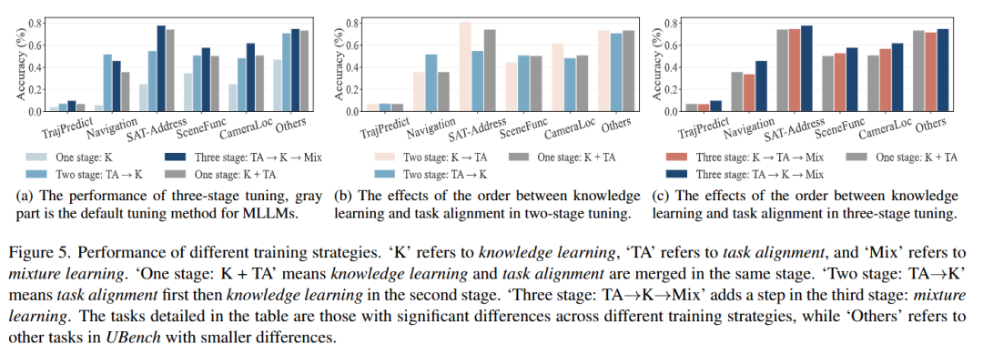 不同城市指令数据构成的消融实验结果