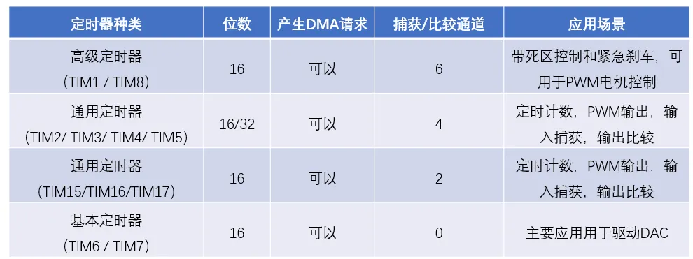 定时器种类