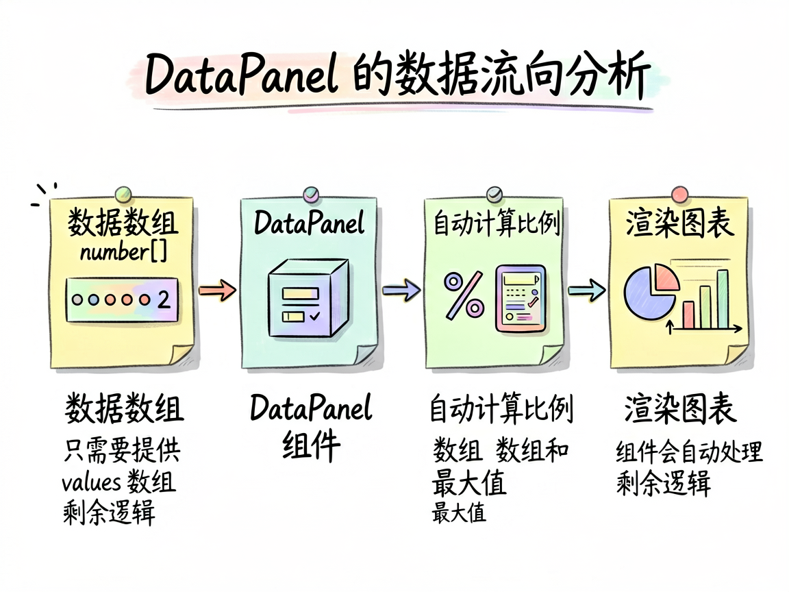 一张手绘流程图风格的技术教程插图，主题为“DataPanel 的数据流向分析”。画面从左到右依次绘制