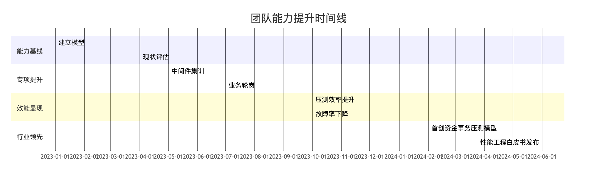 《性能团队能力建设：工程师技能矩阵模型》_工程师能力模型