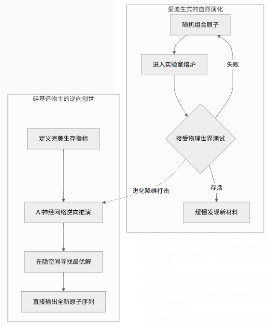硅基造物主：AI 如何终结爱迪生式的科学，直接“逆推”物理世界